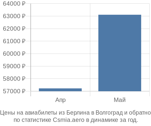 Авиабилеты из Берлина в Волгоград цены