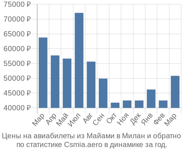 Авиабилеты из Майами в Милан цены