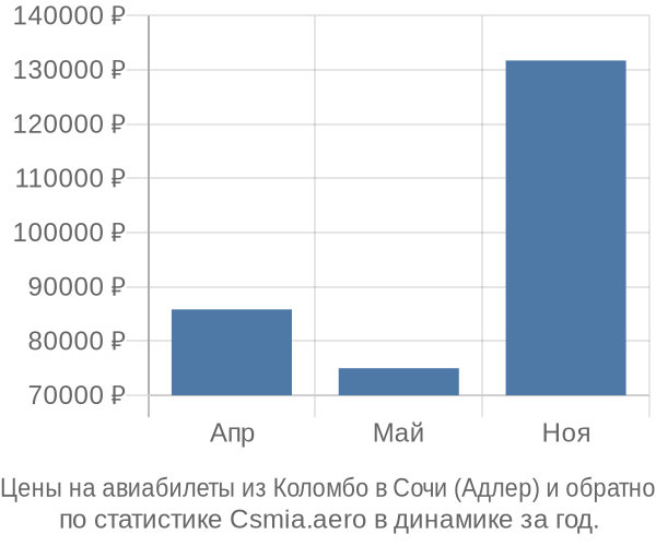 Авиабилеты из Коломбо в Сочи (Адлер) цены