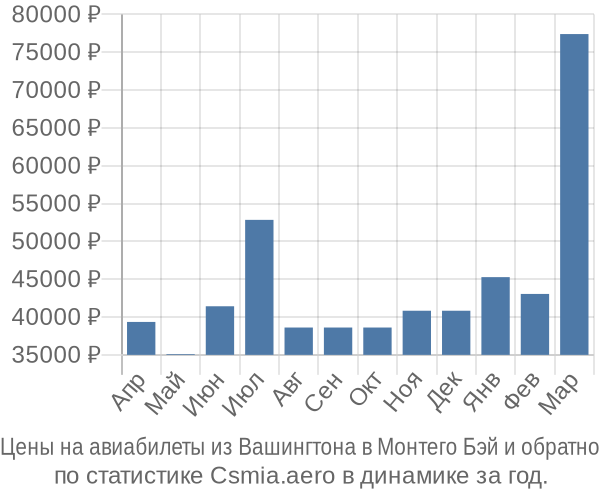 Авиабилеты из Вашингтона в Монтего Бэй цены