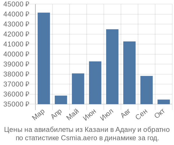 Авиабилеты из Казани в Адану цены