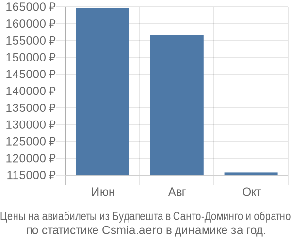 Авиабилеты из Будапешта в Санто-Доминго цены