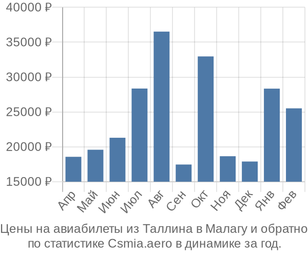 Авиабилеты из Таллина в Малагу цены