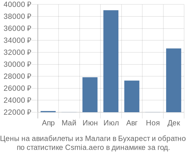 Авиабилеты из Малаги в Бухарест цены