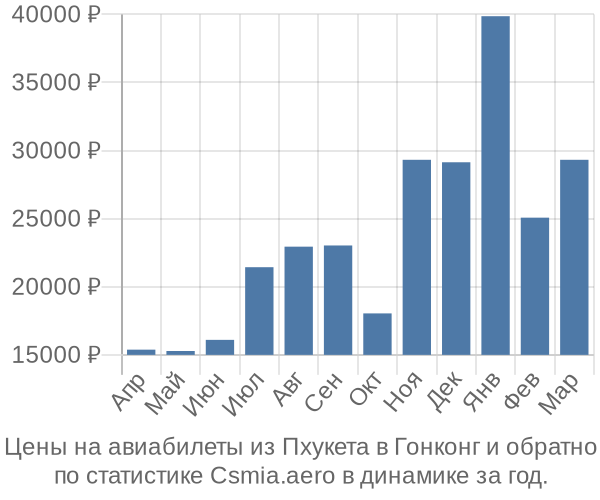 Авиабилеты из Пхукета в Гонконг цены