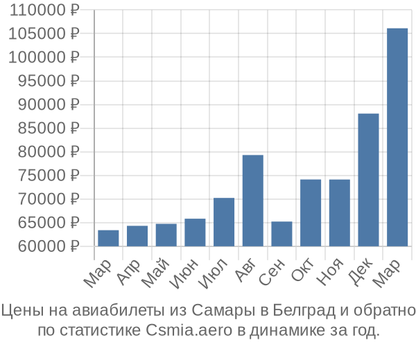 Авиабилеты из Самары в Белград цены