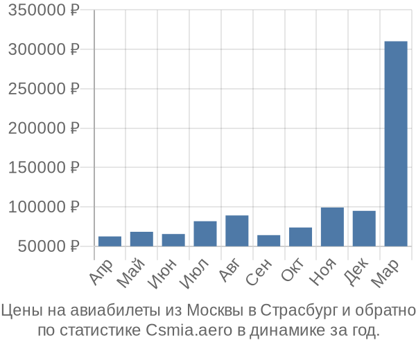 Авиабилеты из Москвы в Страсбург цены