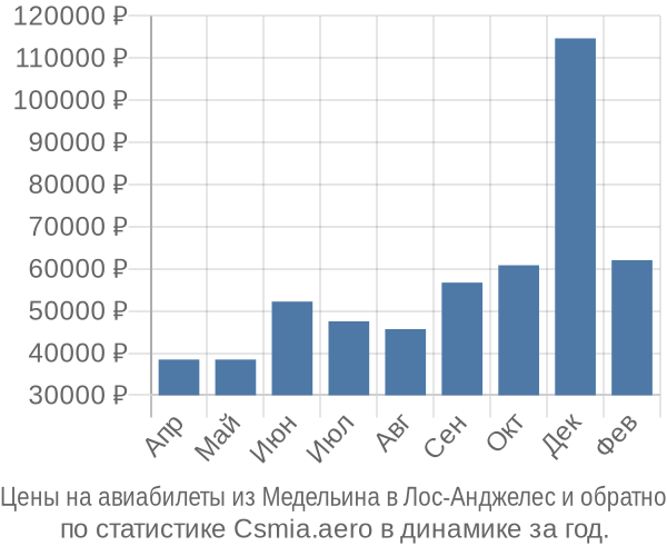 Авиабилеты из Медельина в Лос-Анджелес цены