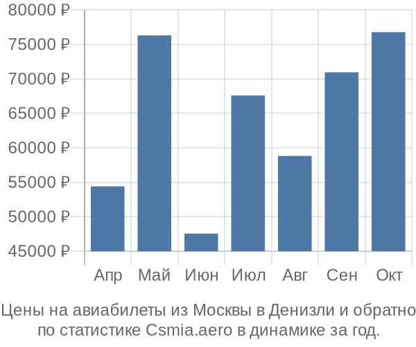 Авиабилеты из Москвы в Денизли цены