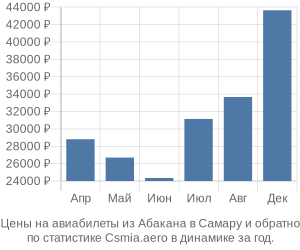 Авиабилеты из Абакана в Самару цены