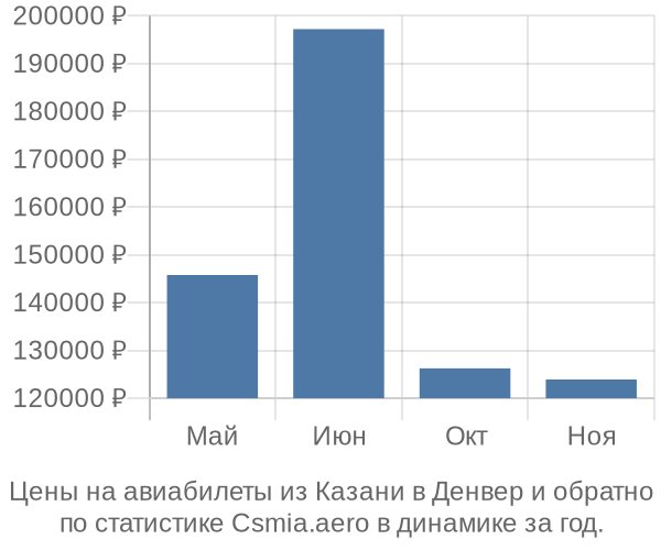 Авиабилеты из Казани в Денвер цены