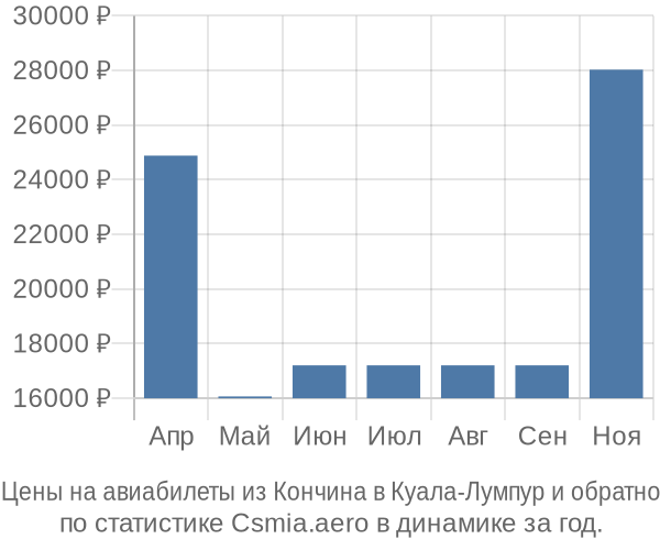 Авиабилеты из Кончина в Куала-Лумпур цены