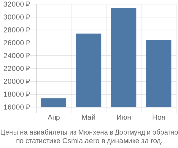 Авиабилеты из Мюнхена в Дортмунд цены