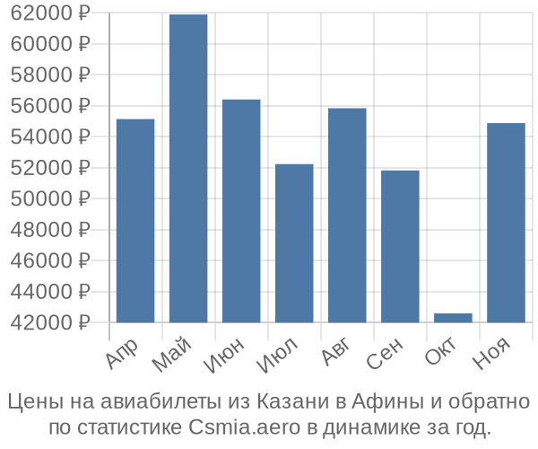 Авиабилеты из Казани в Афины цены