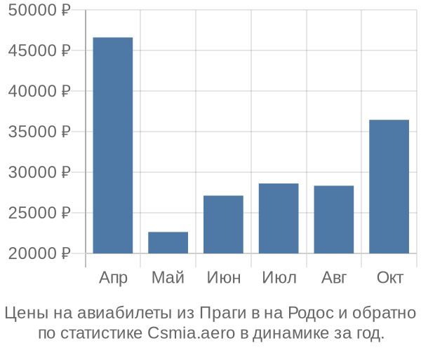 Авиабилеты из Праги в на Родос цены