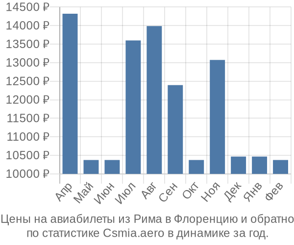 Авиабилеты из Рима в Флоренцию цены