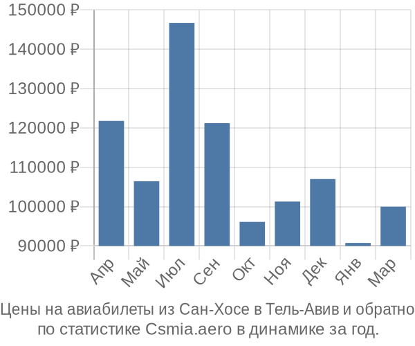 Авиабилеты из Сан-Хосе в Тель-Авив цены