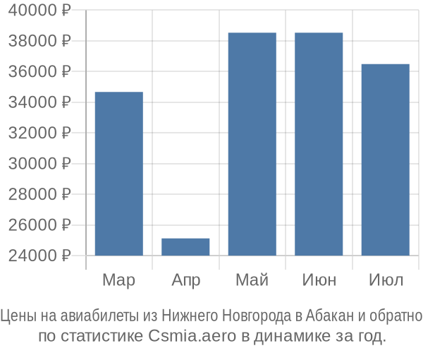 Авиабилеты из Нижнего Новгорода в Абакан цены