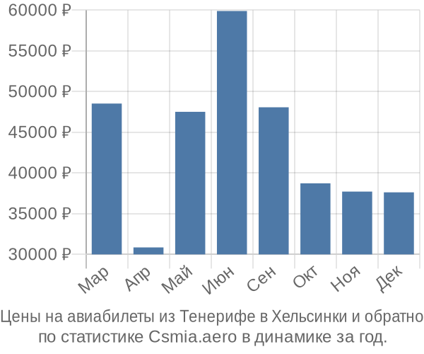 Авиабилеты из Тенерифе в Хельсинки цены