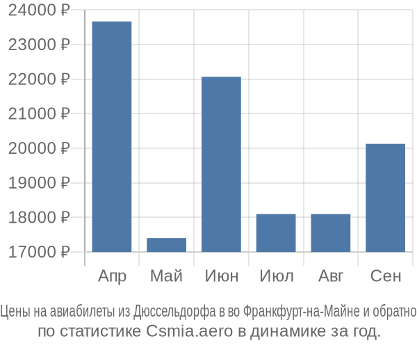 Авиабилеты из Дюссельдорфа в во Франкфурт-на-Майне цены
