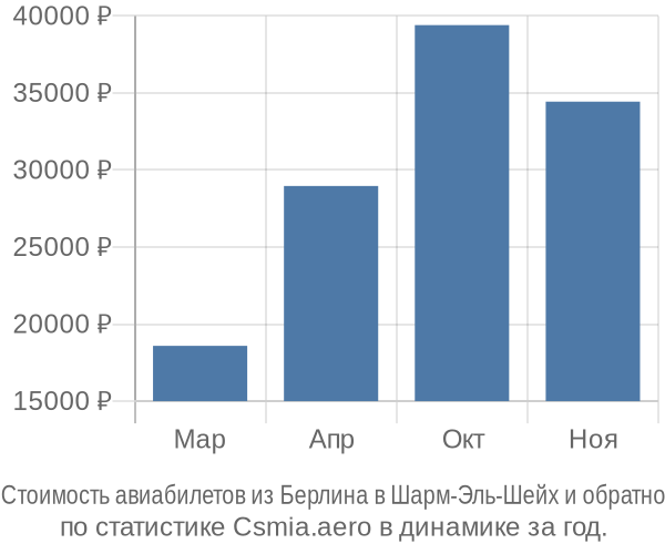 Стоимость авиабилетов из Берлина в Шарм-Эль-Шейх