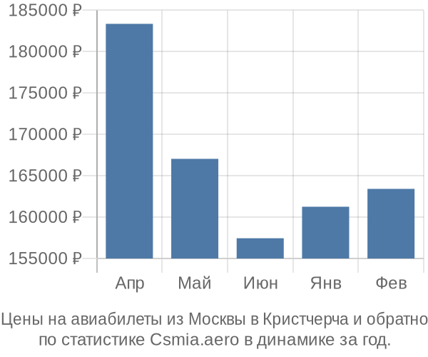 Авиабилеты из Москвы в Кристчерча цены