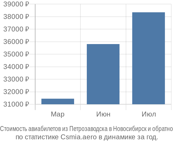 Стоимость авиабилетов из Петрозаводска в Новосибирск