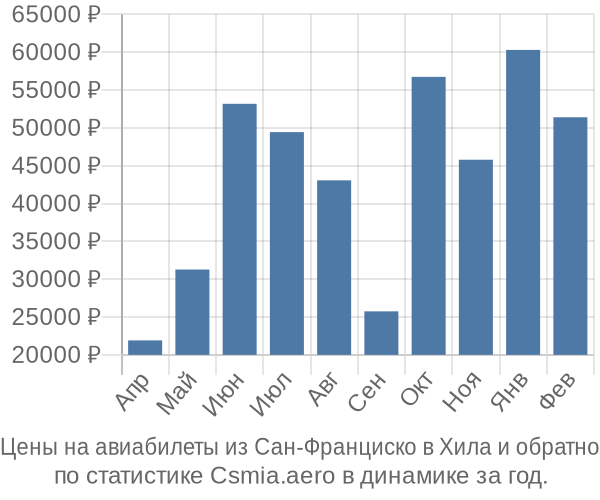 Авиабилеты из Сан-Франциско в Хила цены