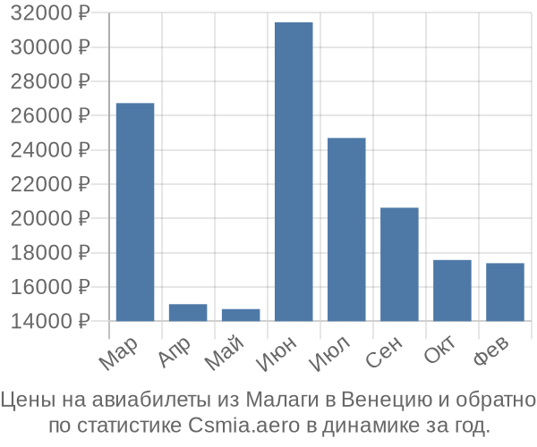 Авиабилеты из Малаги в Венецию цены