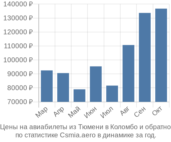 Авиабилеты из Тюмени в Коломбо цены