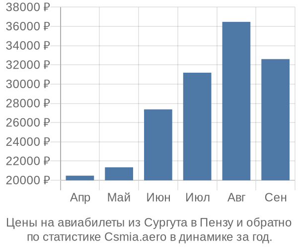 Авиабилеты из Сургута в Пензу цены