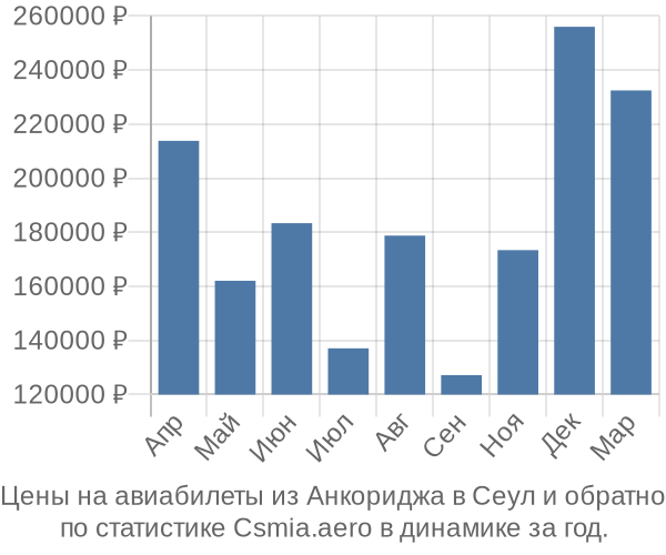 Авиабилеты из Анкориджа в Сеул цены