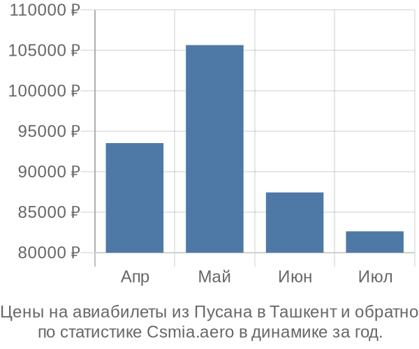 Авиабилеты из Пусана в Ташкент цены