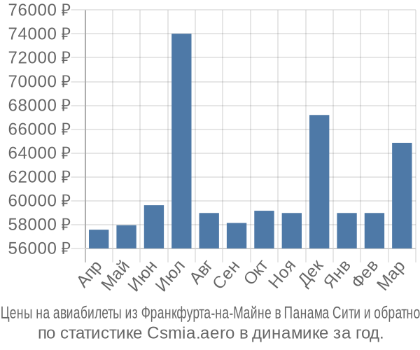 Авиабилеты из Франкфурта-на-Майне в Панама Сити цены