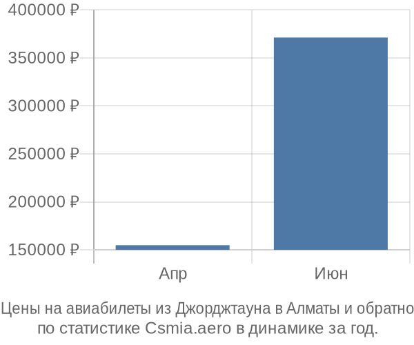 Авиабилеты из Джорджтауна в Алматы цены