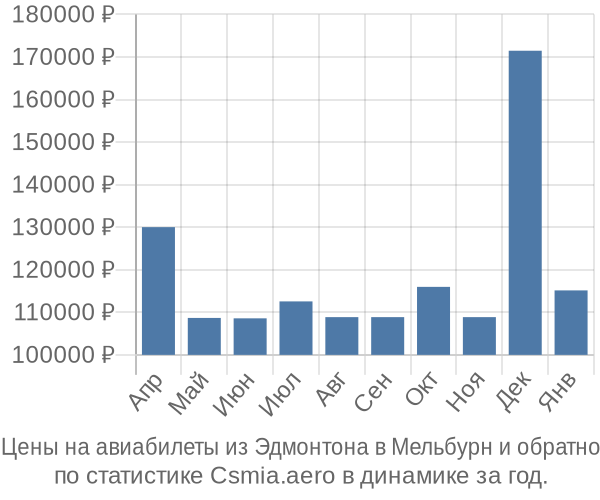 Авиабилеты из Эдмонтона в Мельбурн цены