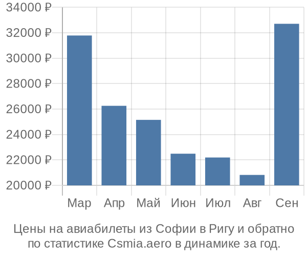 Авиабилеты из Софии в Ригу цены