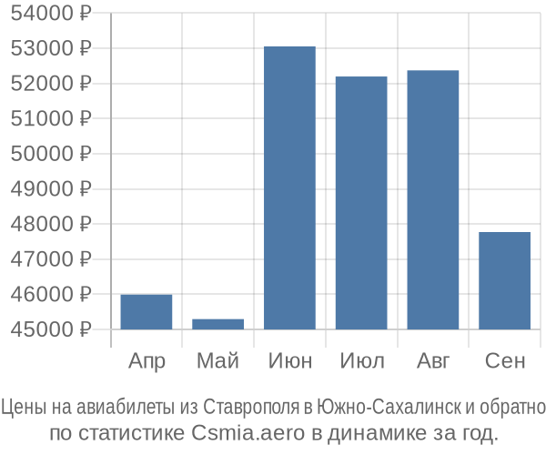 Авиабилеты из Ставрополя в Южно-Сахалинск цены