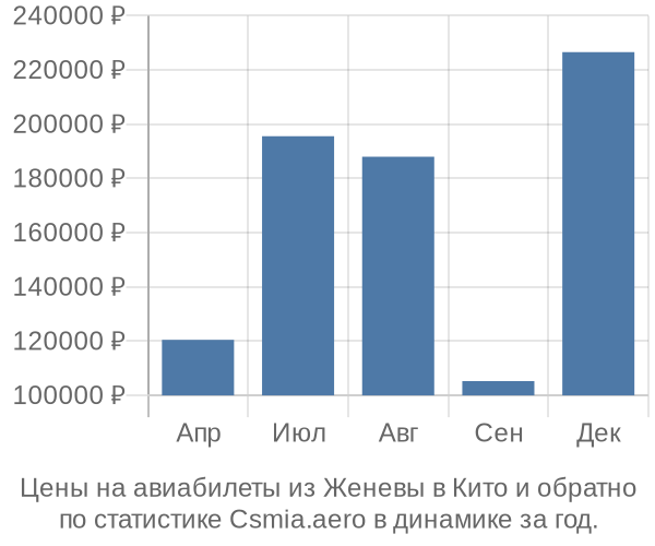 Авиабилеты из Женевы в Кито цены