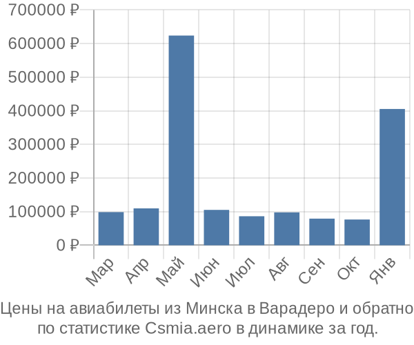 Авиабилеты из Минска в Варадеро цены