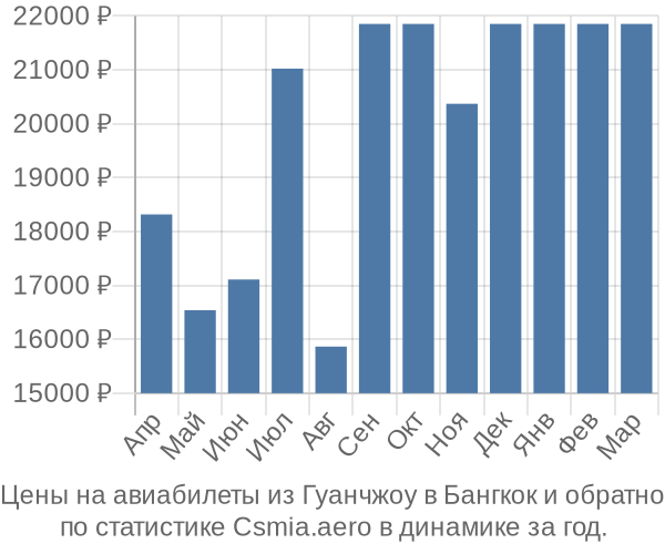 Авиабилеты из Гуанчжоу в Бангкок цены