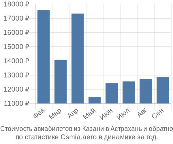 Стоимость авиабилетов из Казани в Астрахань