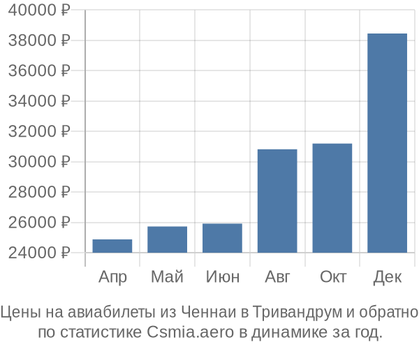 Авиабилеты из Ченнаи в Тривандрум цены