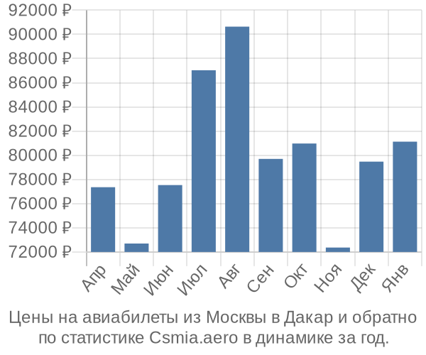 Авиабилеты из Москвы в Дакар цены