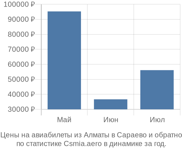 Авиабилеты из Алматы в Сараево цены