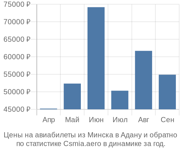 Авиабилеты из Минска в Адану цены