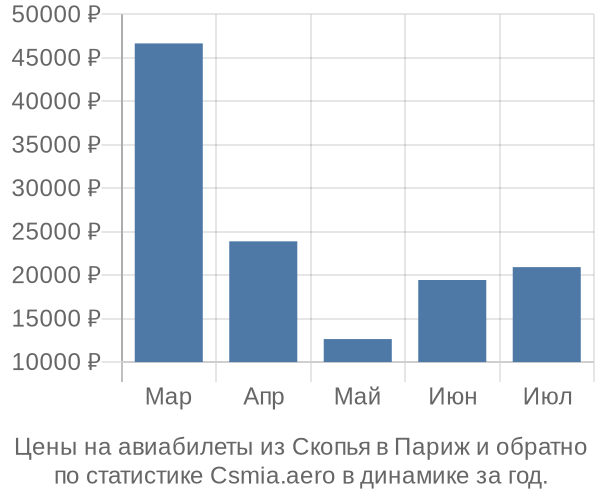 Авиабилеты из Скопья в Париж цены