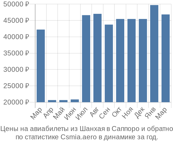 Авиабилеты из Шанхая в Саппоро цены