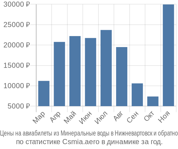 Авиабилеты из Минеральные воды в Нижневартовск цены