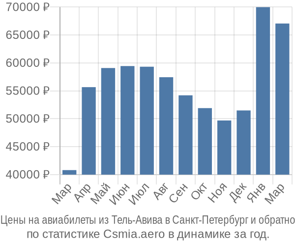 Авиабилеты из Тель-Авива в Санкт-Петербург цены
